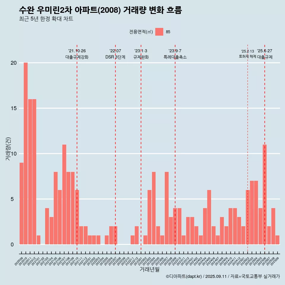수완 우미린2차 아파트(2008) 거래량 변화 흐름