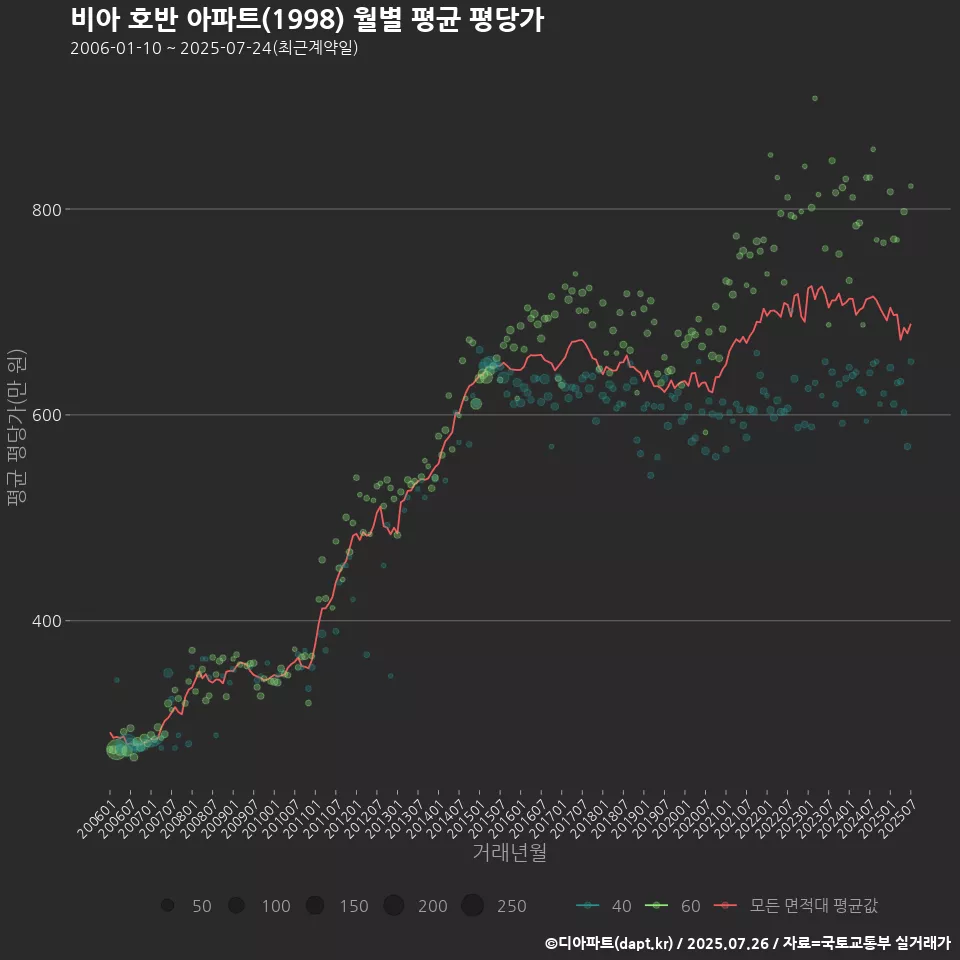 비아 호반 아파트(1998) 월별 평균 평당가