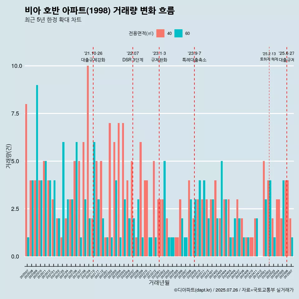 비아 호반 아파트(1998) 거래량 변화 흐름