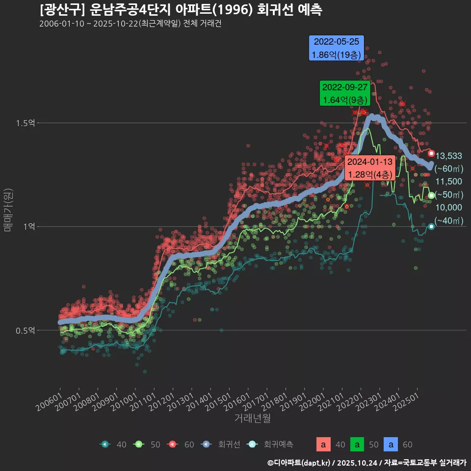 [광산구] 운남주공4단지 아파트(1996) 회귀선 예측