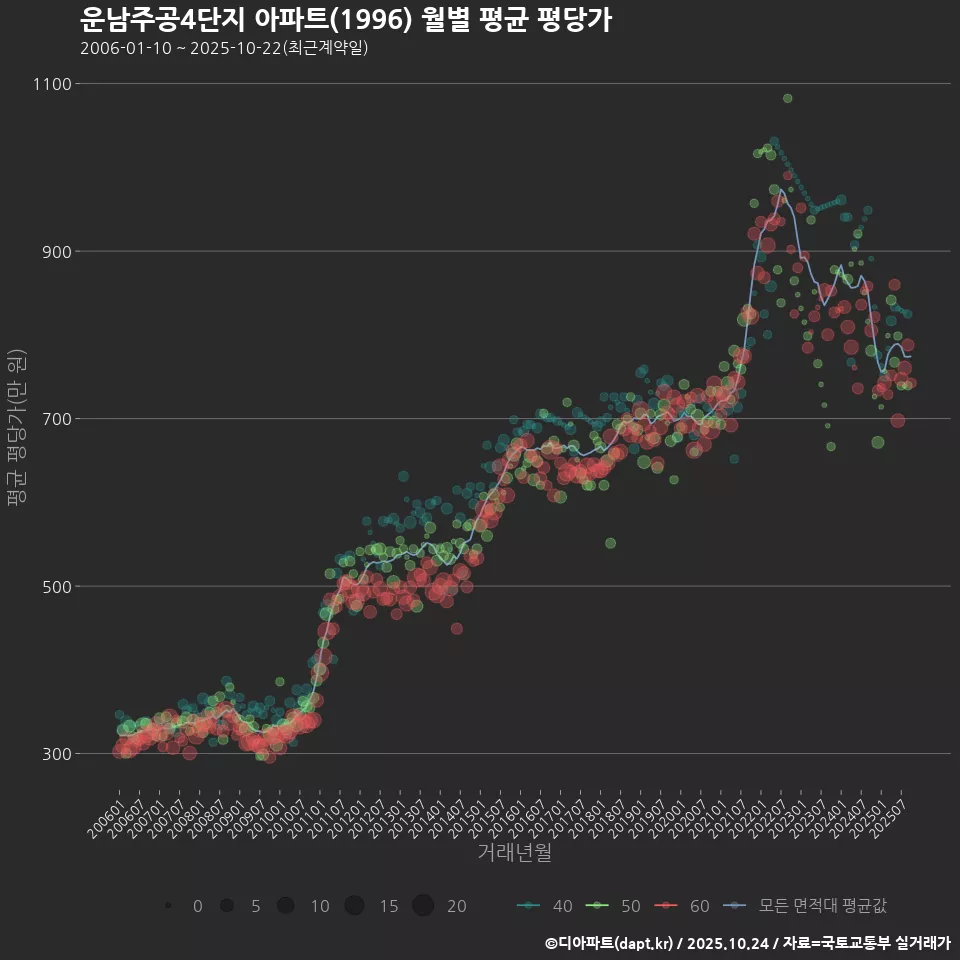 운남주공4단지 아파트(1996) 월별 평균 평당가