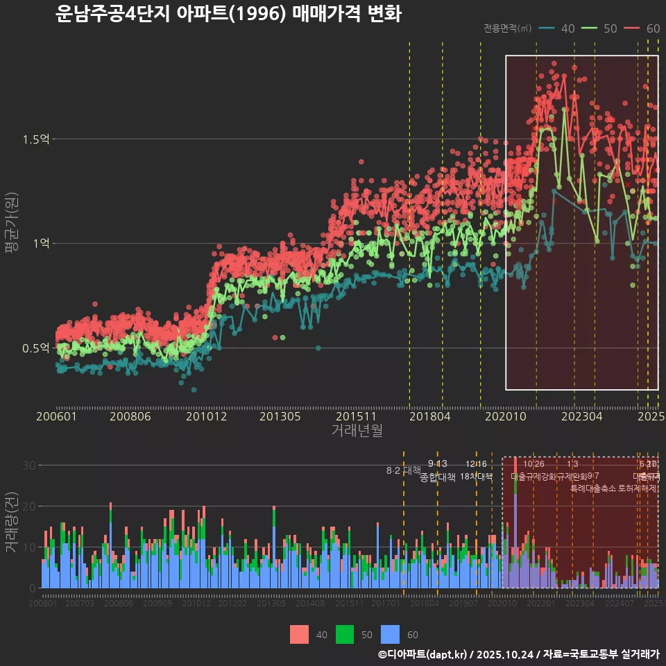 운남주공4단지 아파트(1996) 매매가격 변화