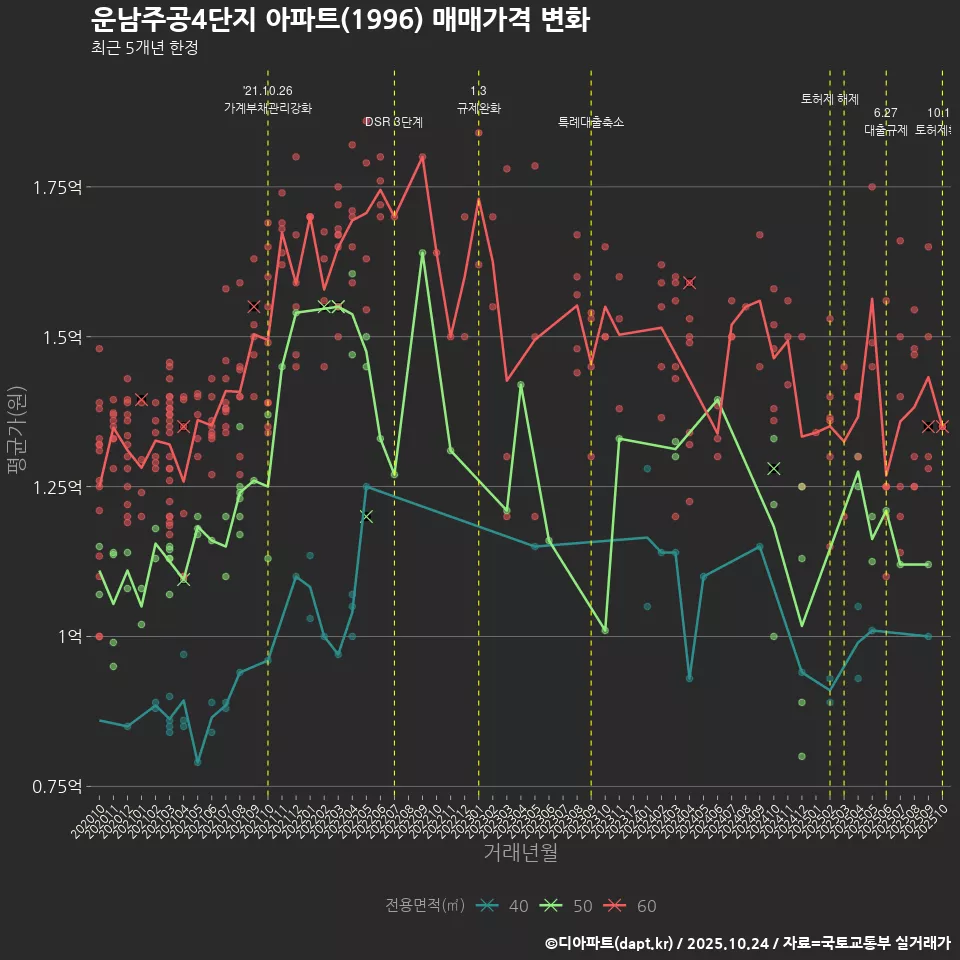 운남주공4단지 아파트(1996) 매매가격 변화