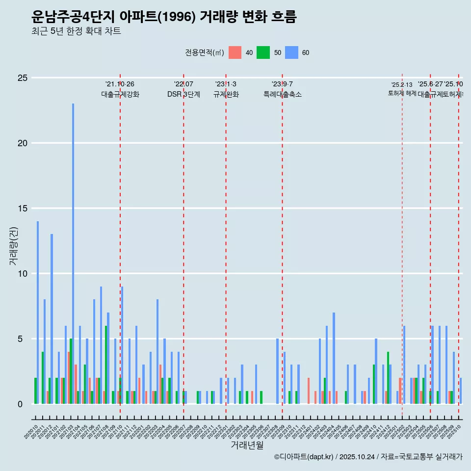 운남주공4단지 아파트(1996) 거래량 변화 흐름