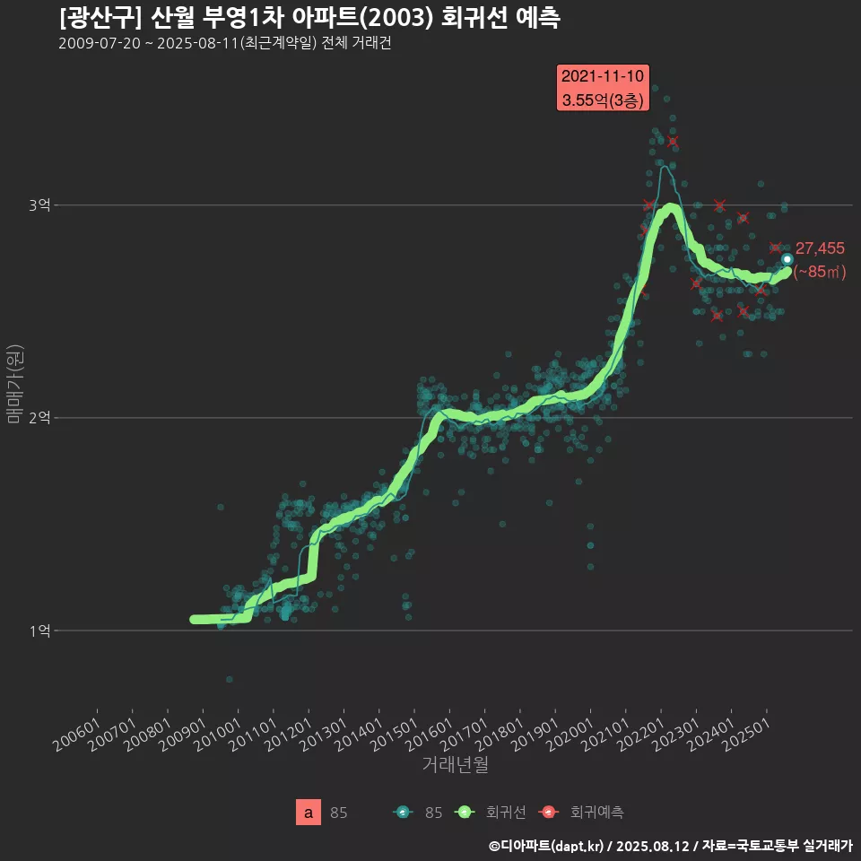 [광산구] 산월 부영1차 아파트(2003) 회귀선 예측