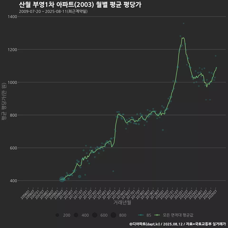 산월 부영1차 아파트(2003) 월별 평균 평당가