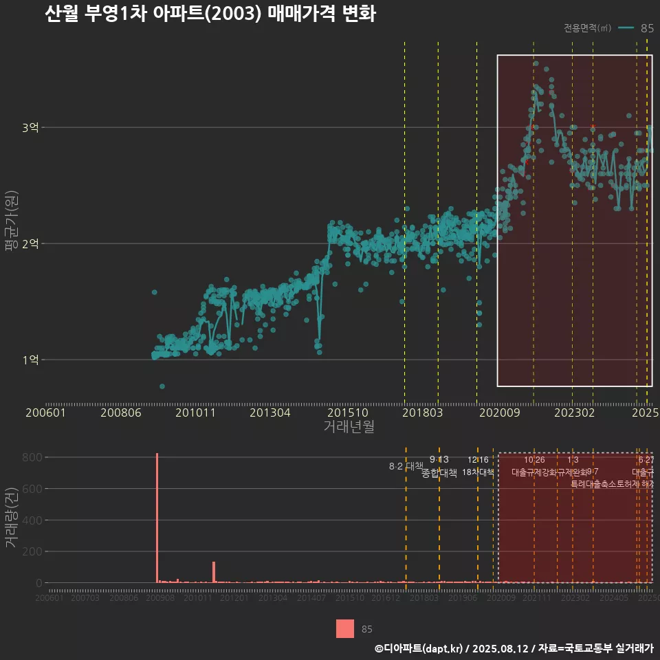 산월 부영1차 아파트(2003) 매매가격 변화