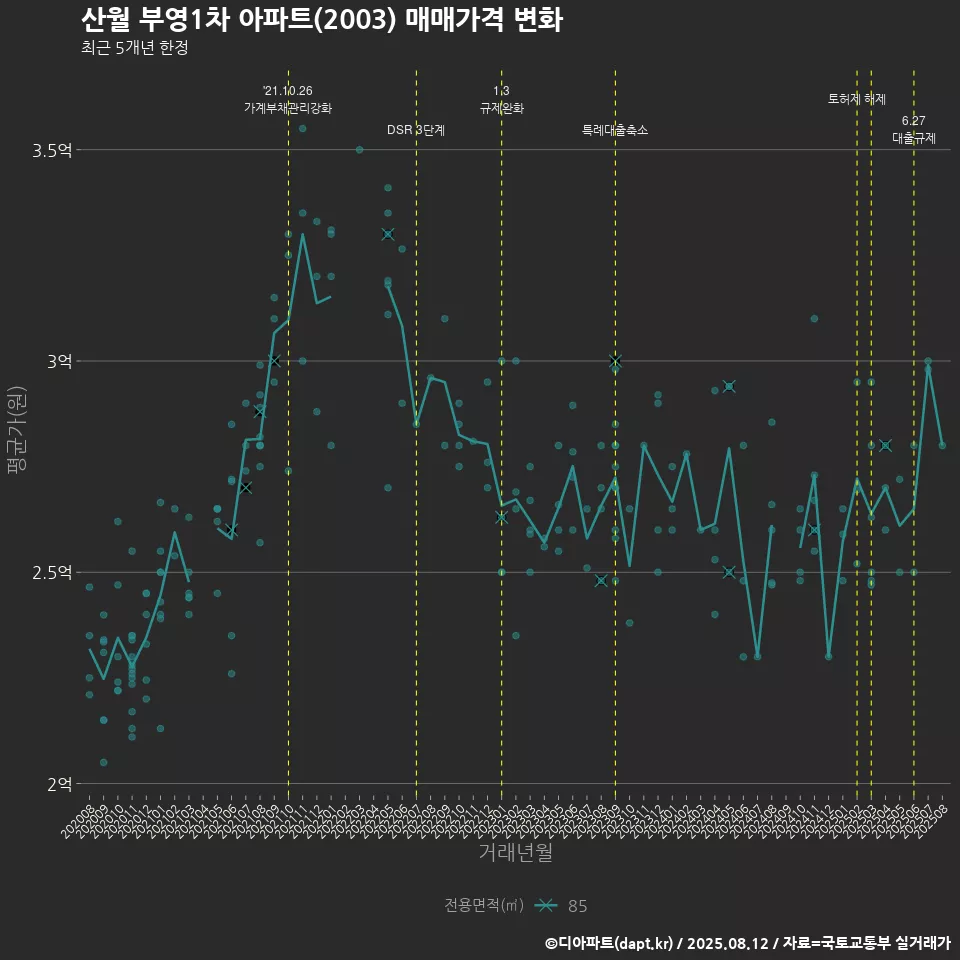 산월 부영1차 아파트(2003) 매매가격 변화
