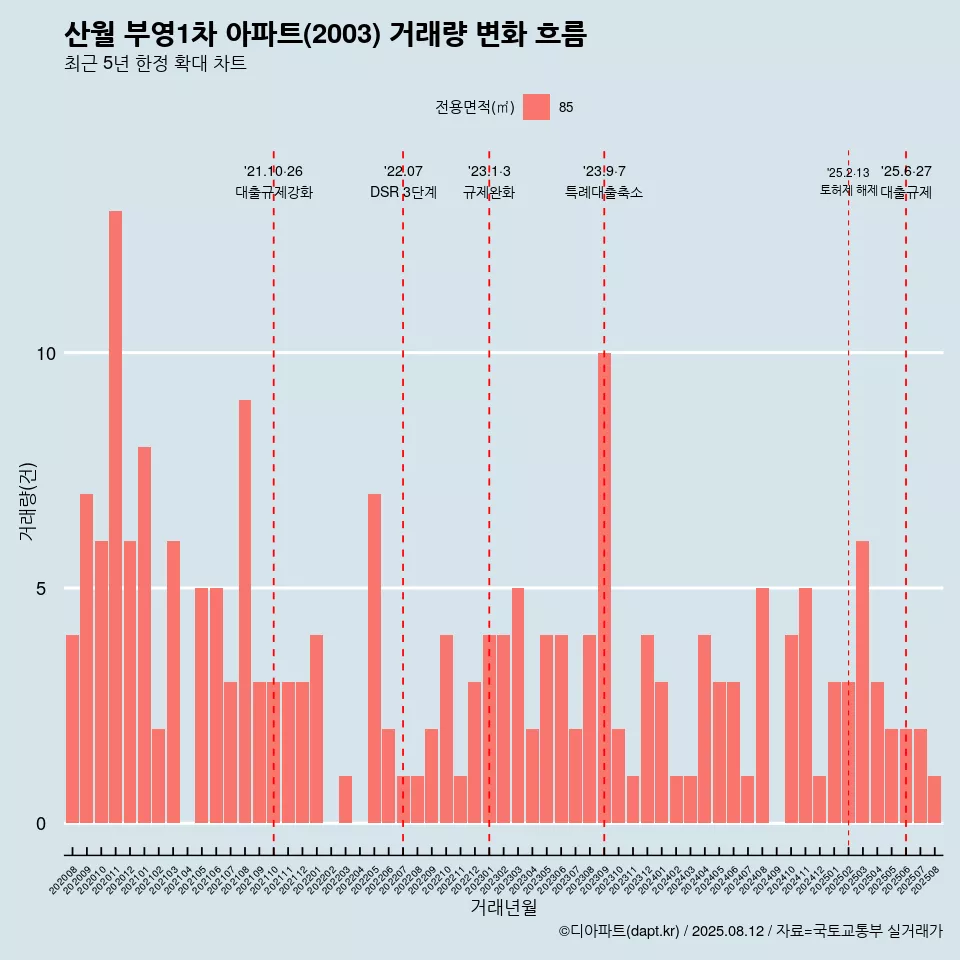 산월 부영1차 아파트(2003) 거래량 변화 흐름