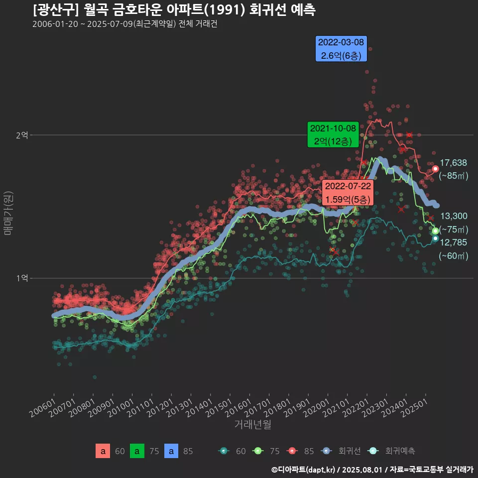 [광산구] 월곡 금호타운 아파트(1991) 회귀선 예측