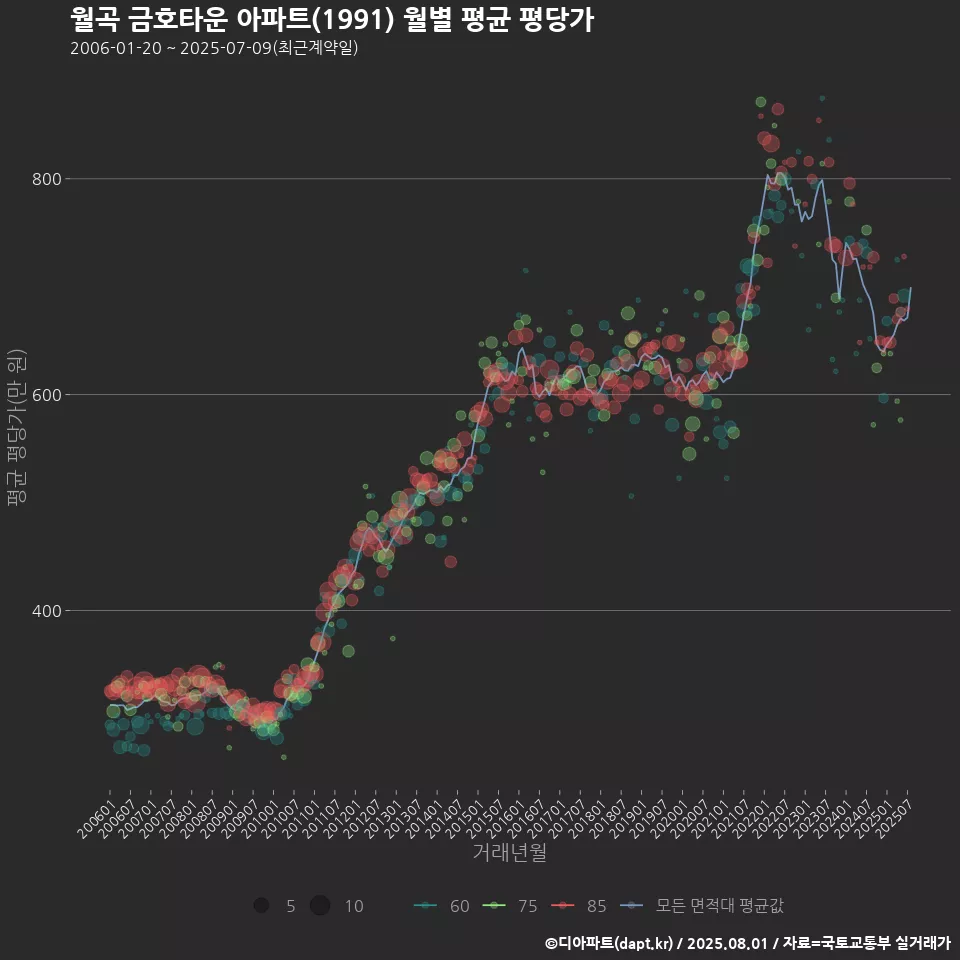 월곡 금호타운 아파트(1991) 월별 평균 평당가