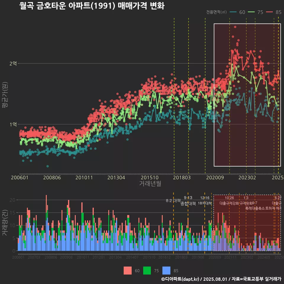 월곡 금호타운 아파트(1991) 매매가격 변화