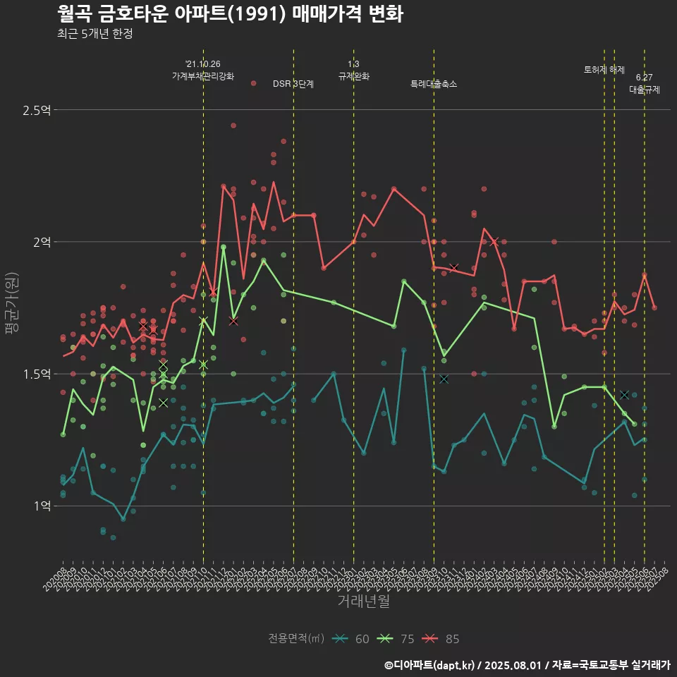 월곡 금호타운 아파트(1991) 매매가격 변화