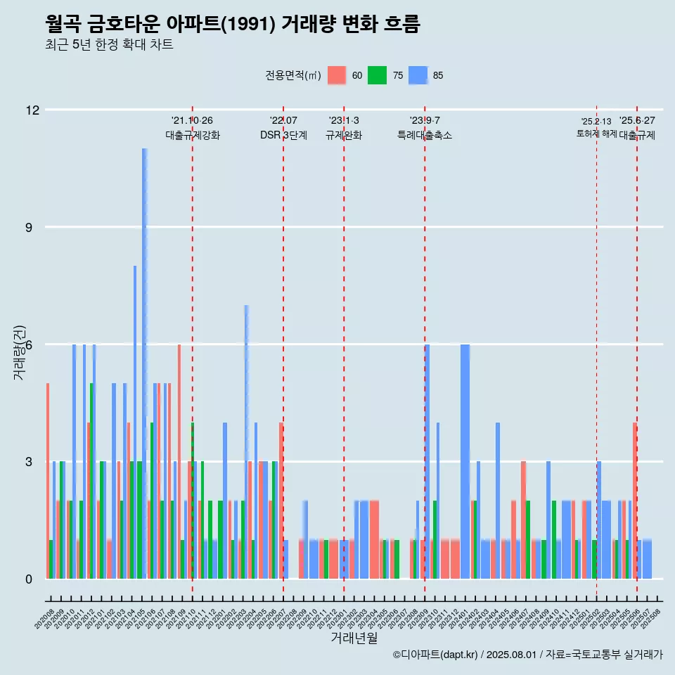 월곡 금호타운 아파트(1991) 거래량 변화 흐름