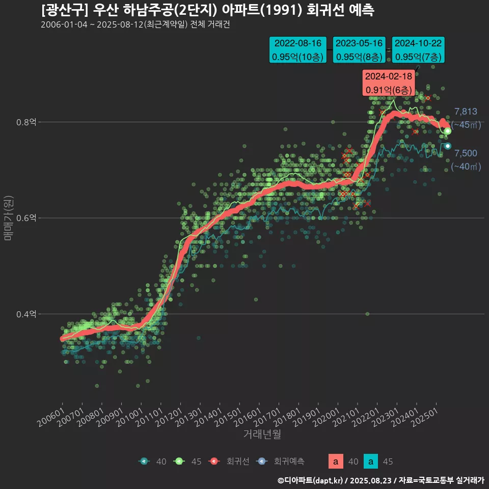 [광산구] 우산 하남주공(2단지) 아파트(1991) 회귀선 예측