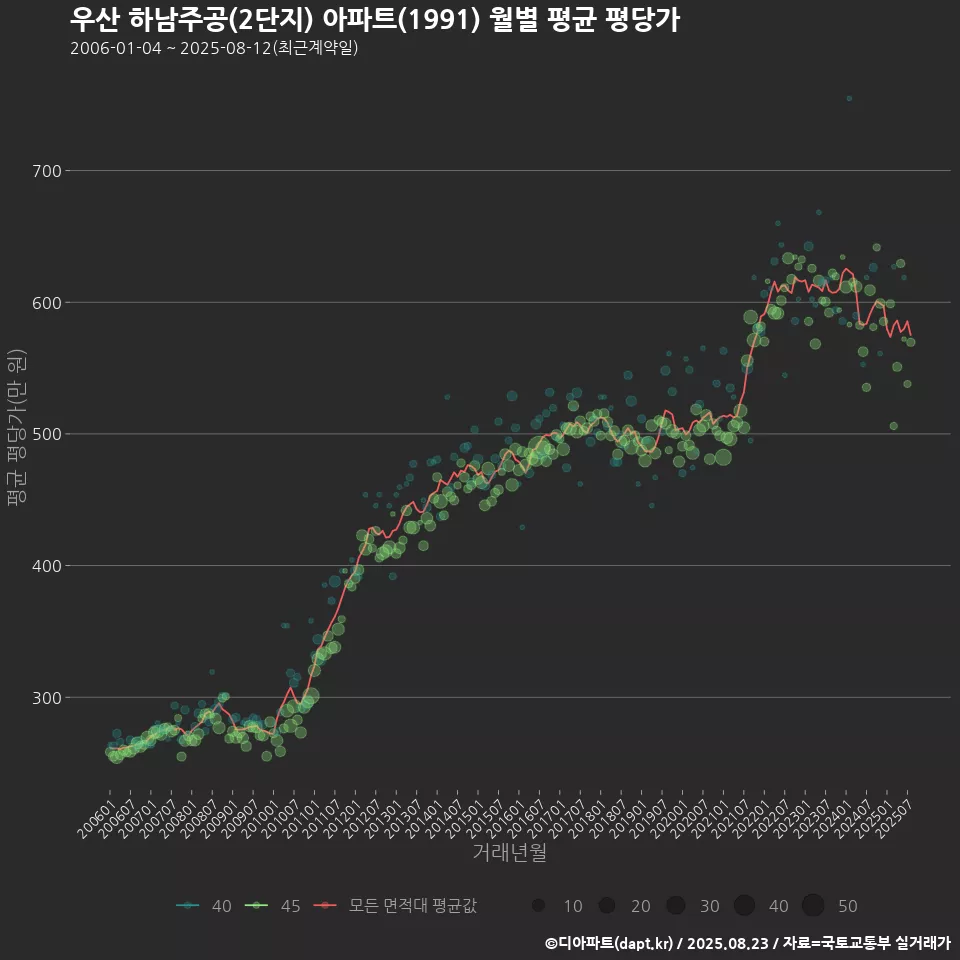 우산 하남주공(2단지) 아파트(1991) 월별 평균 평당가