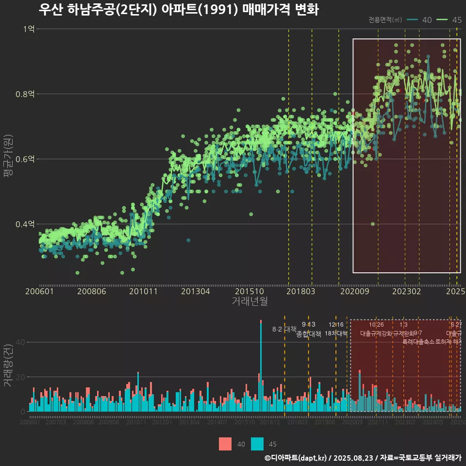 우산 하남주공(2단지) 아파트(1991) 매매가격 변화