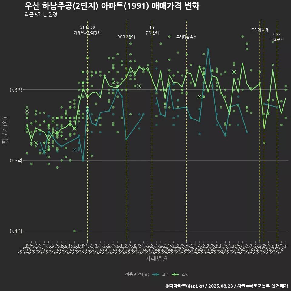 우산 하남주공(2단지) 아파트(1991) 매매가격 변화