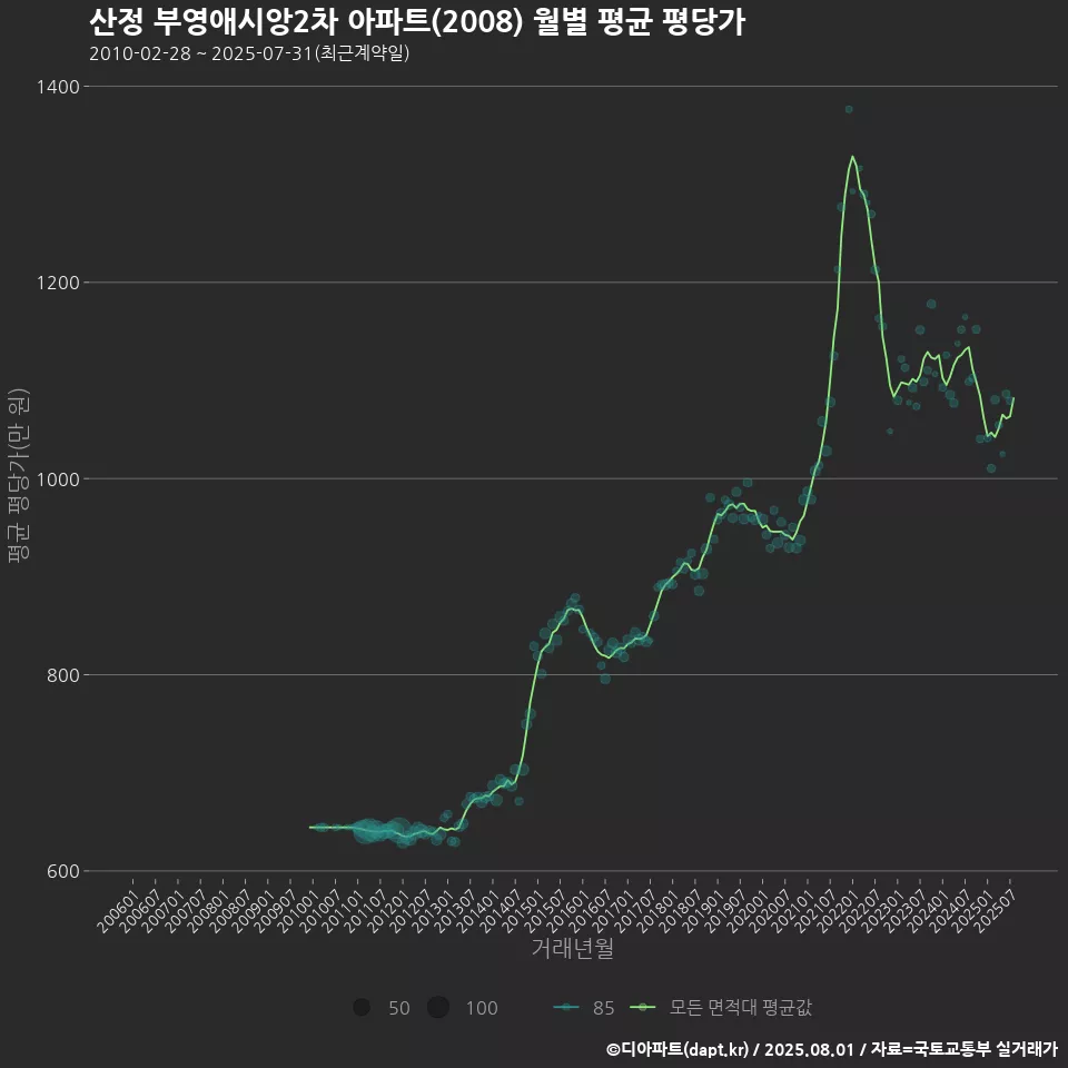 산정 부영애시앙2차 아파트(2008) 월별 평균 평당가