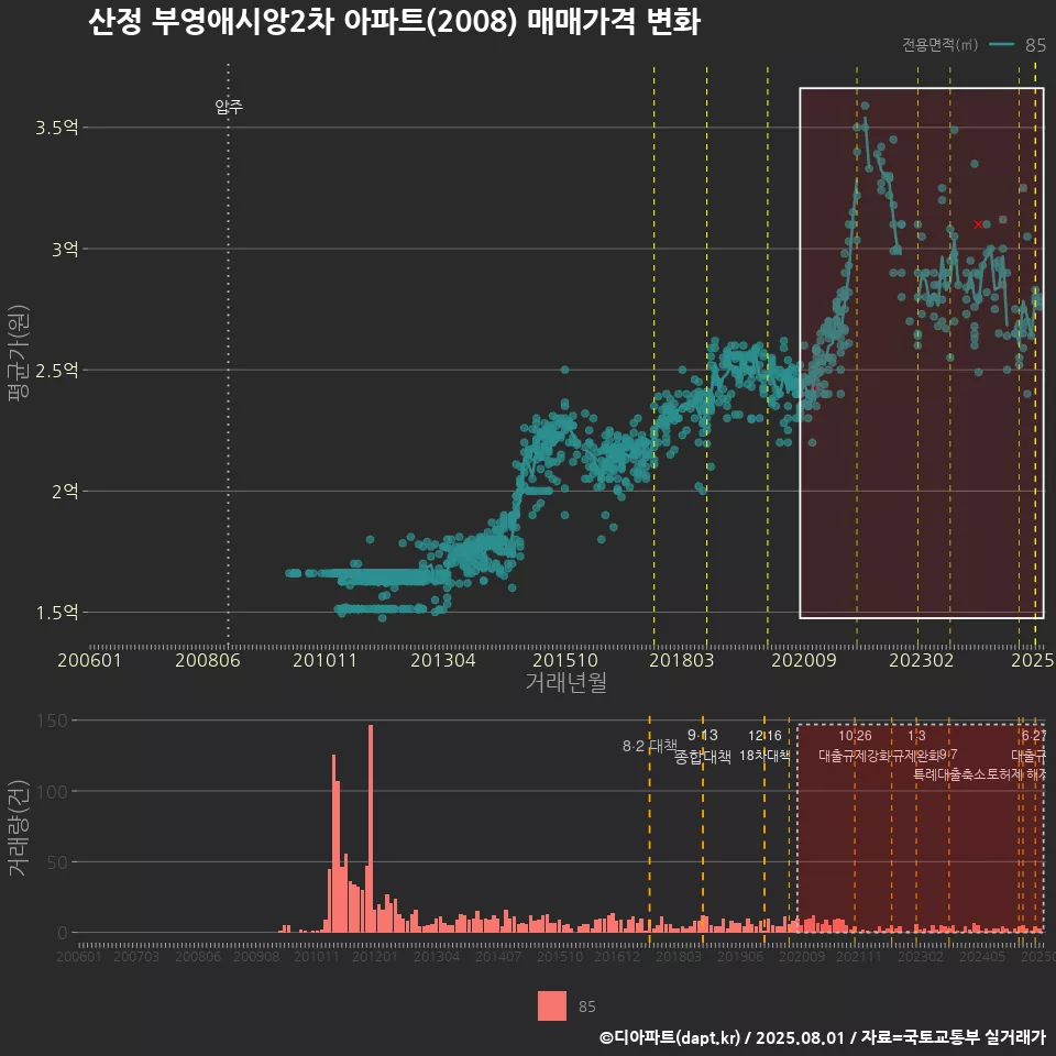 산정 부영애시앙2차 아파트(2008) 매매가격 변화