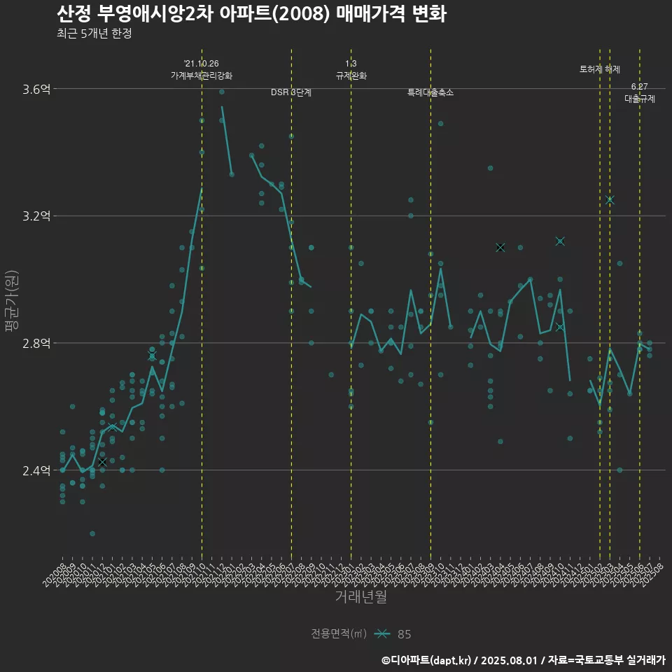 산정 부영애시앙2차 아파트(2008) 매매가격 변화