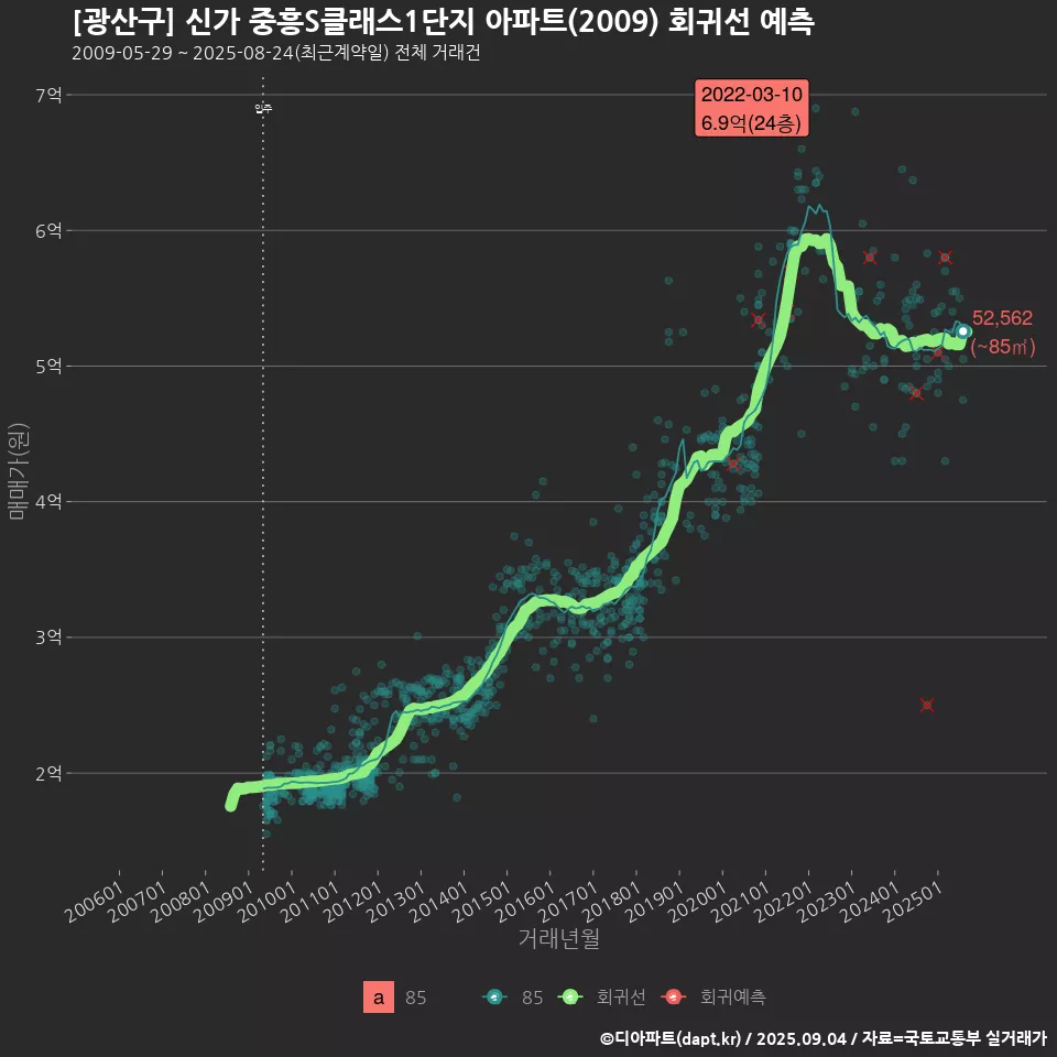 [광산구] 신가 중흥S클래스1단지 아파트(2009) 회귀선 예측