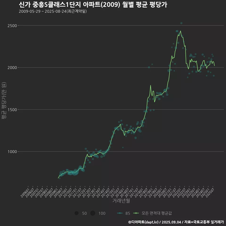 신가 중흥S클래스1단지 아파트(2009) 월별 평균 평당가