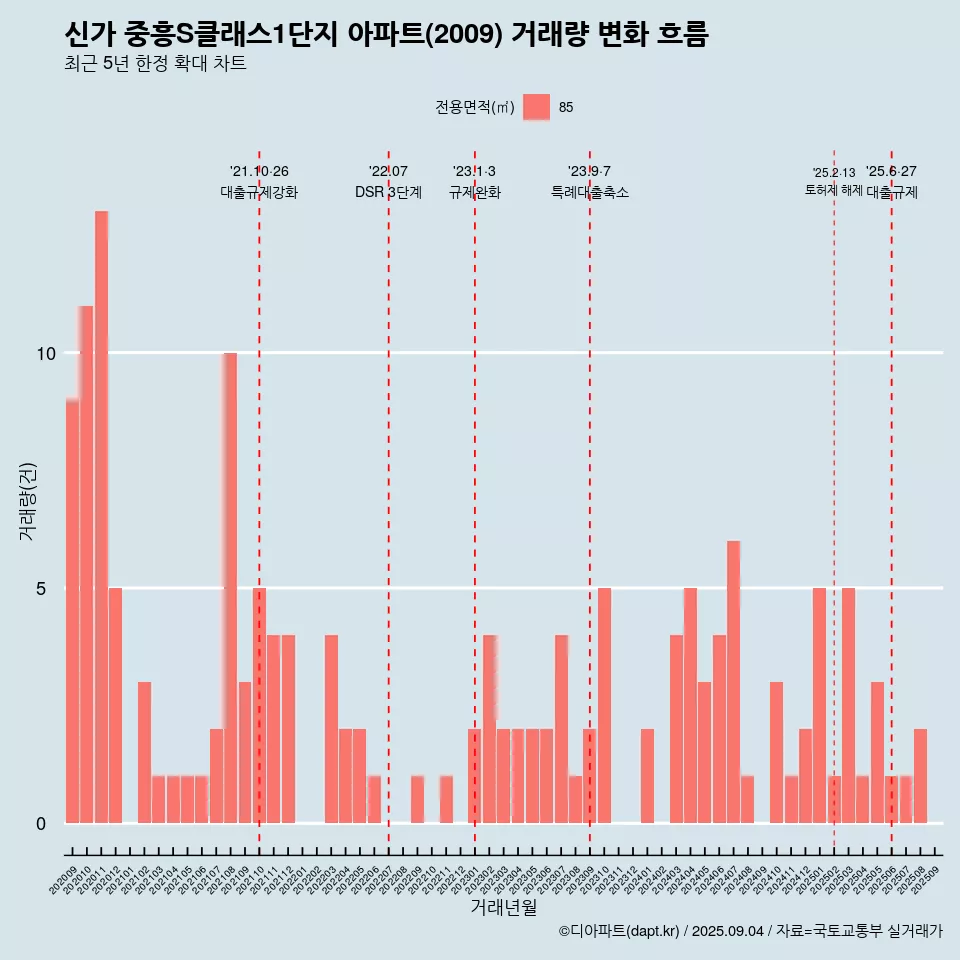 신가 중흥S클래스1단지 아파트(2009) 거래량 변화 흐름