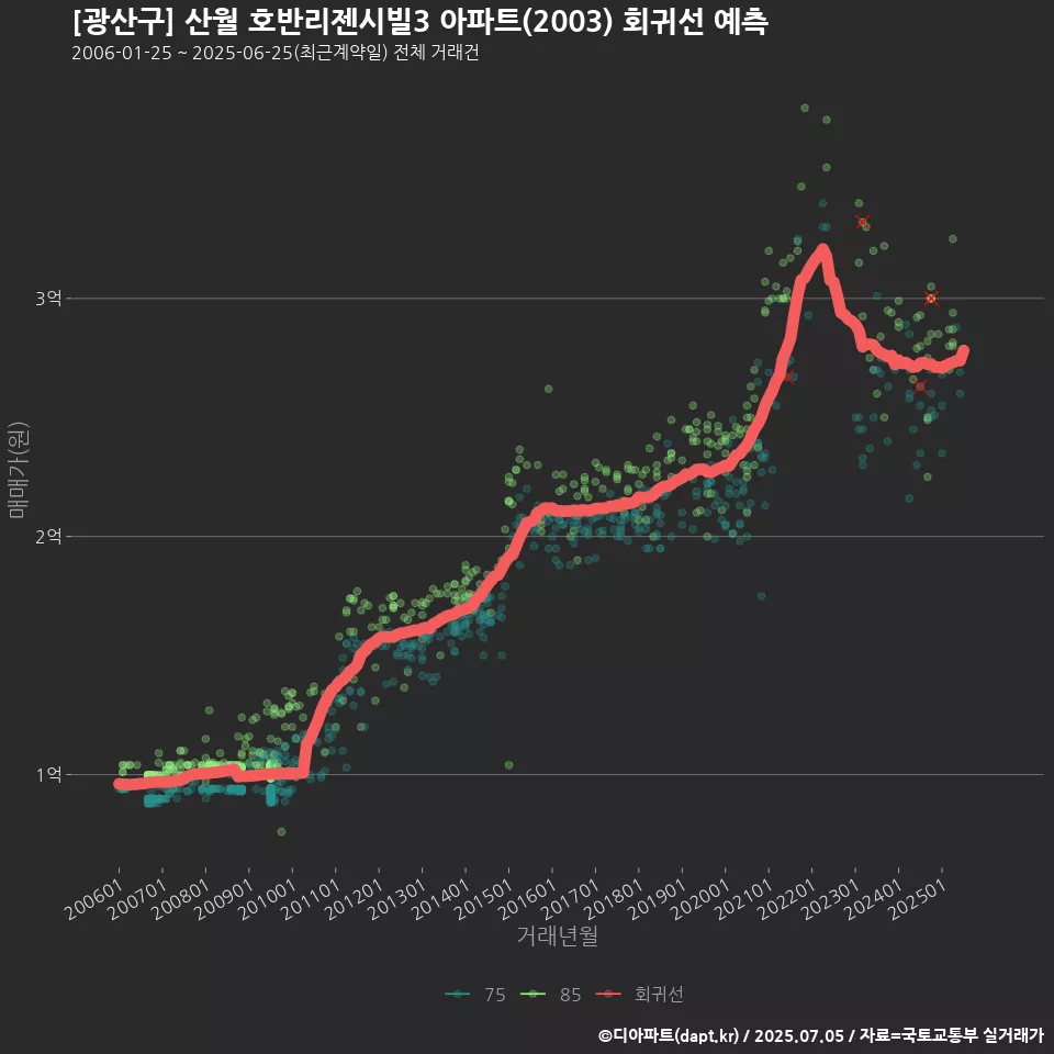[광산구] 산월 호반리젠시빌3 아파트(2003) 회귀선 예측