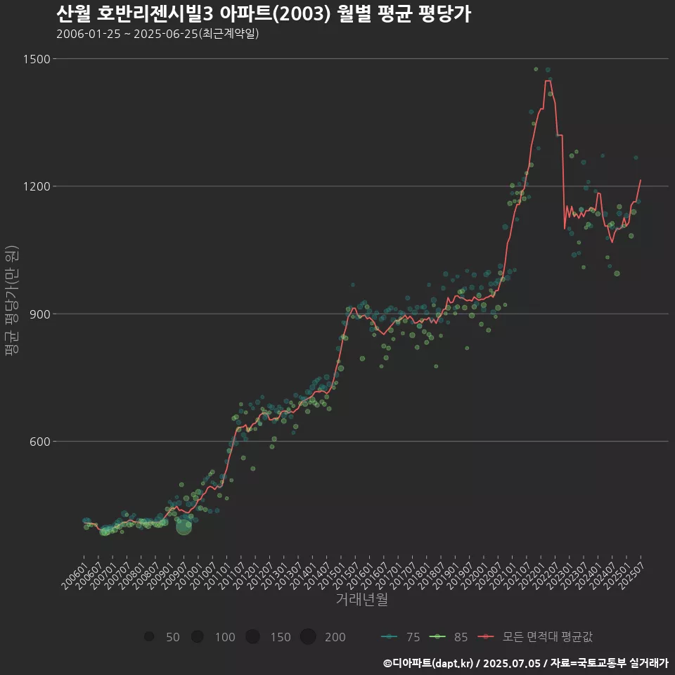 산월 호반리젠시빌3 아파트(2003) 월별 평균 평당가