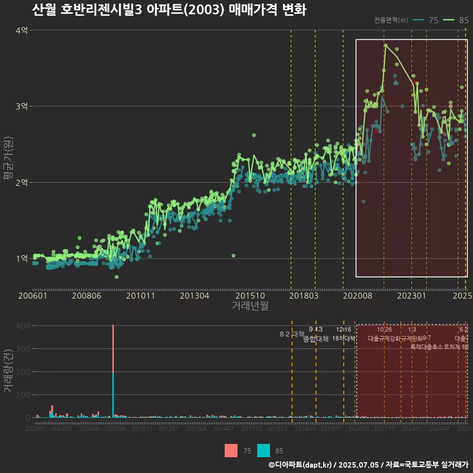 산월 호반리젠시빌3 아파트(2003) 매매가격 변화