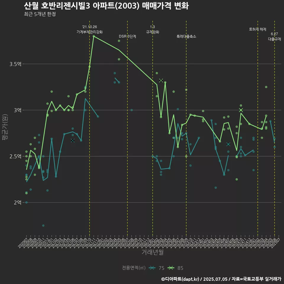 산월 호반리젠시빌3 아파트(2003) 매매가격 변화