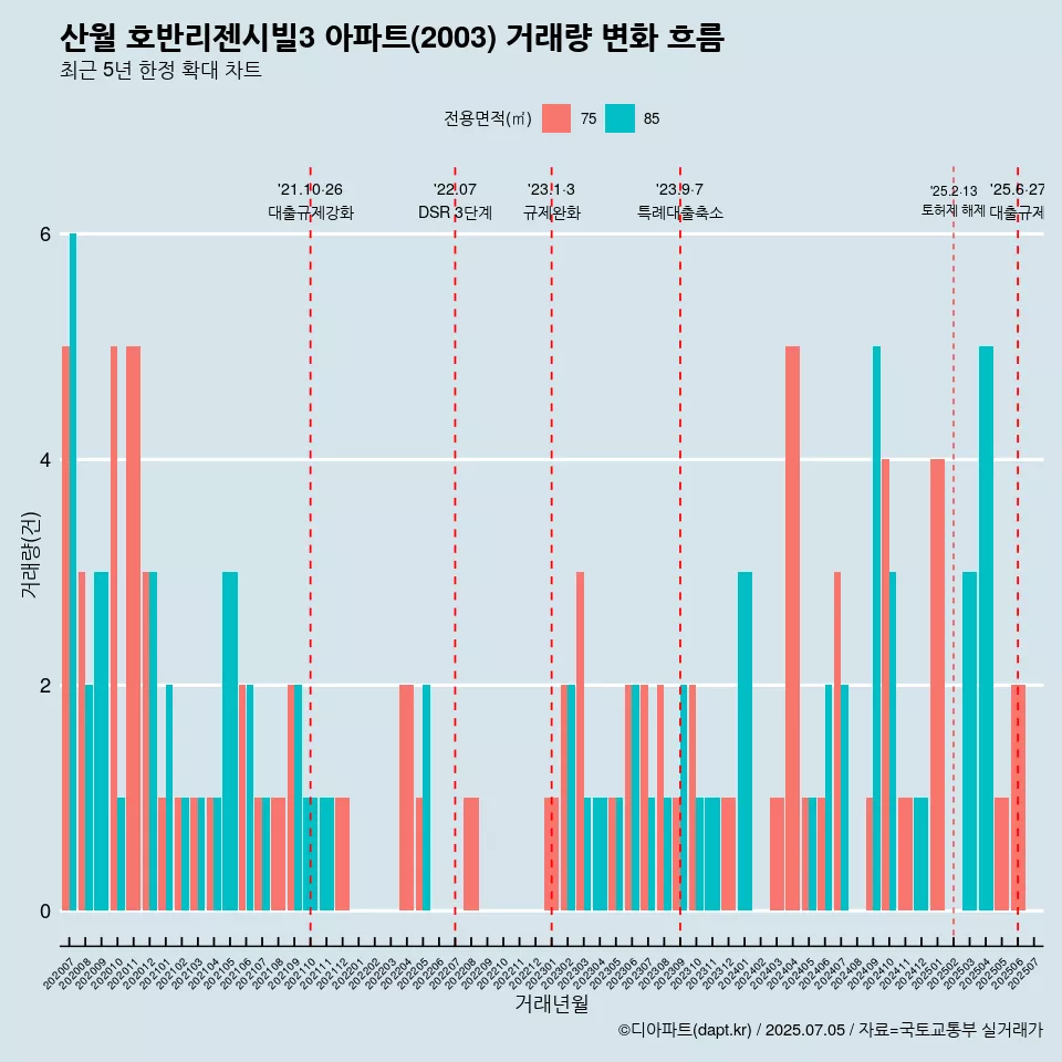 산월 호반리젠시빌3 아파트(2003) 거래량 변화 흐름