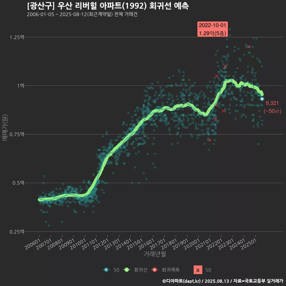 [광산구] 우산 리버힐 아파트(1992) 회귀선 예측