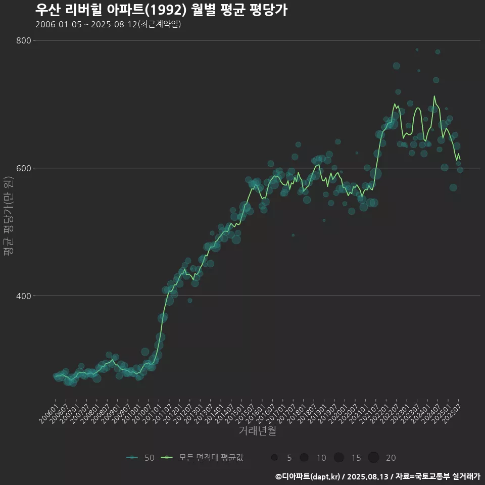 우산 리버힐 아파트(1992) 월별 평균 평당가