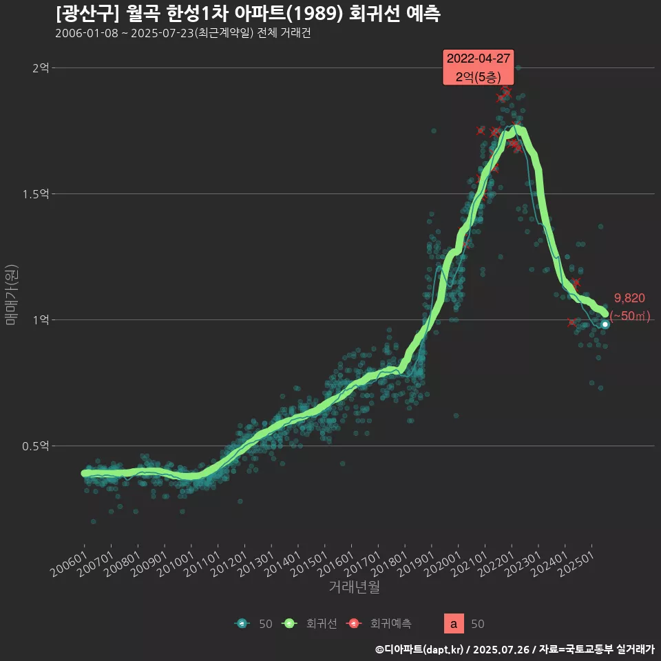 [광산구] 월곡 한성1차 아파트(1989) 회귀선 예측