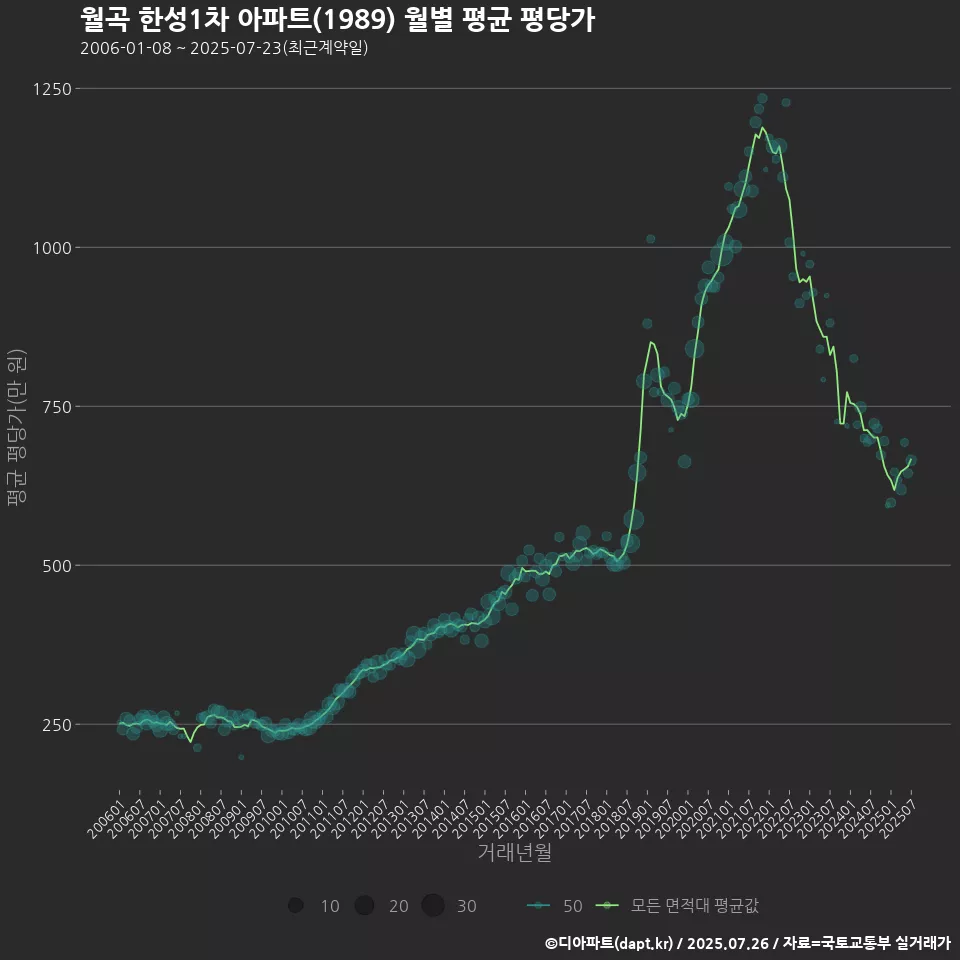월곡 한성1차 아파트(1989) 월별 평균 평당가