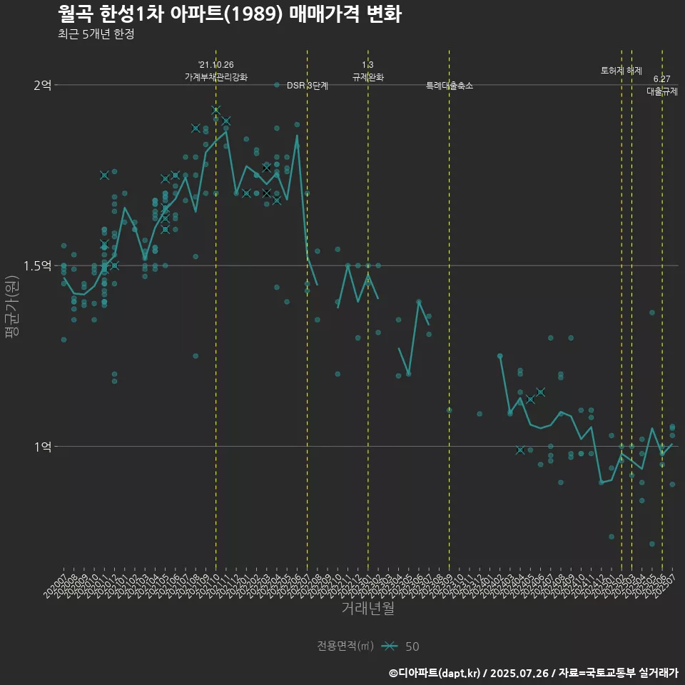 월곡 한성1차 아파트(1989) 매매가격 변화
