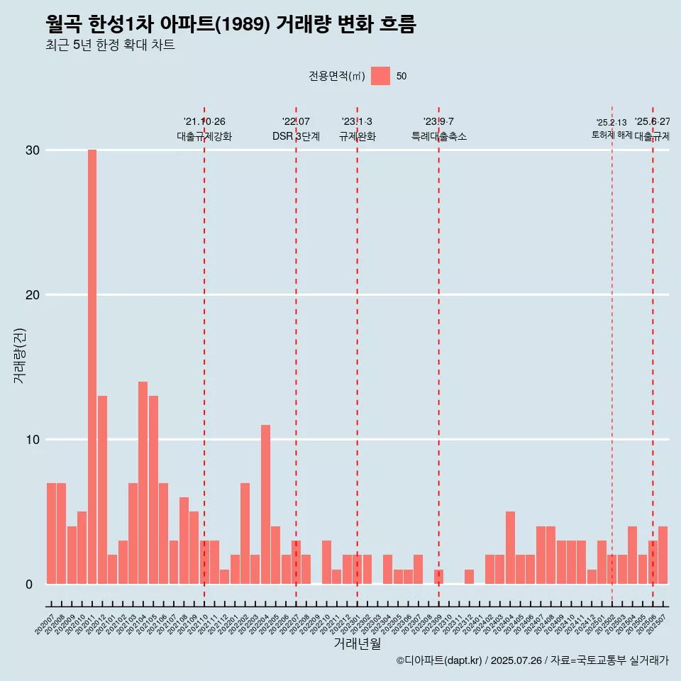 월곡 한성1차 아파트(1989) 거래량 변화 흐름