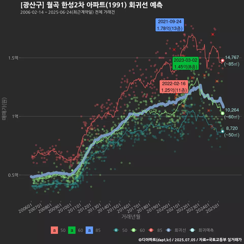 [광산구] 월곡 한성2차 아파트(1991) 회귀선 예측