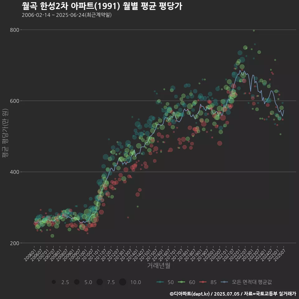 월곡 한성2차 아파트(1991) 월별 평균 평당가