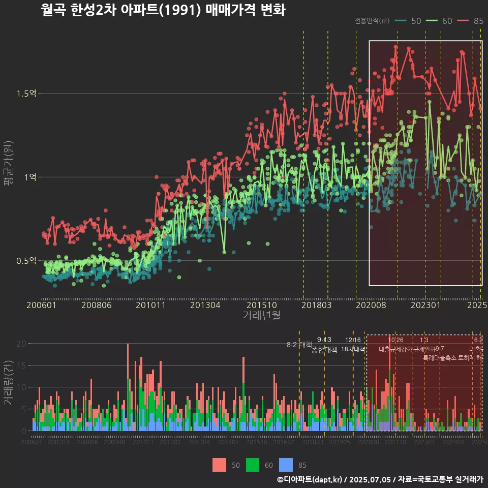 월곡 한성2차 아파트(1991) 매매가격 변화