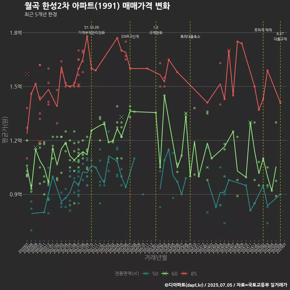 월곡 한성2차 아파트(1991) 매매가격 변화
