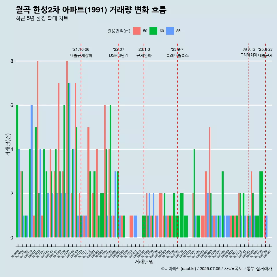 월곡 한성2차 아파트(1991) 거래량 변화 흐름