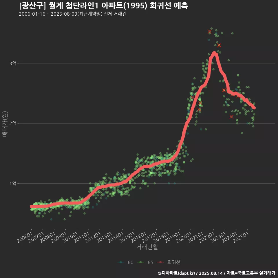 [광산구] 월계 첨단라인1 아파트(1995) 회귀선 예측