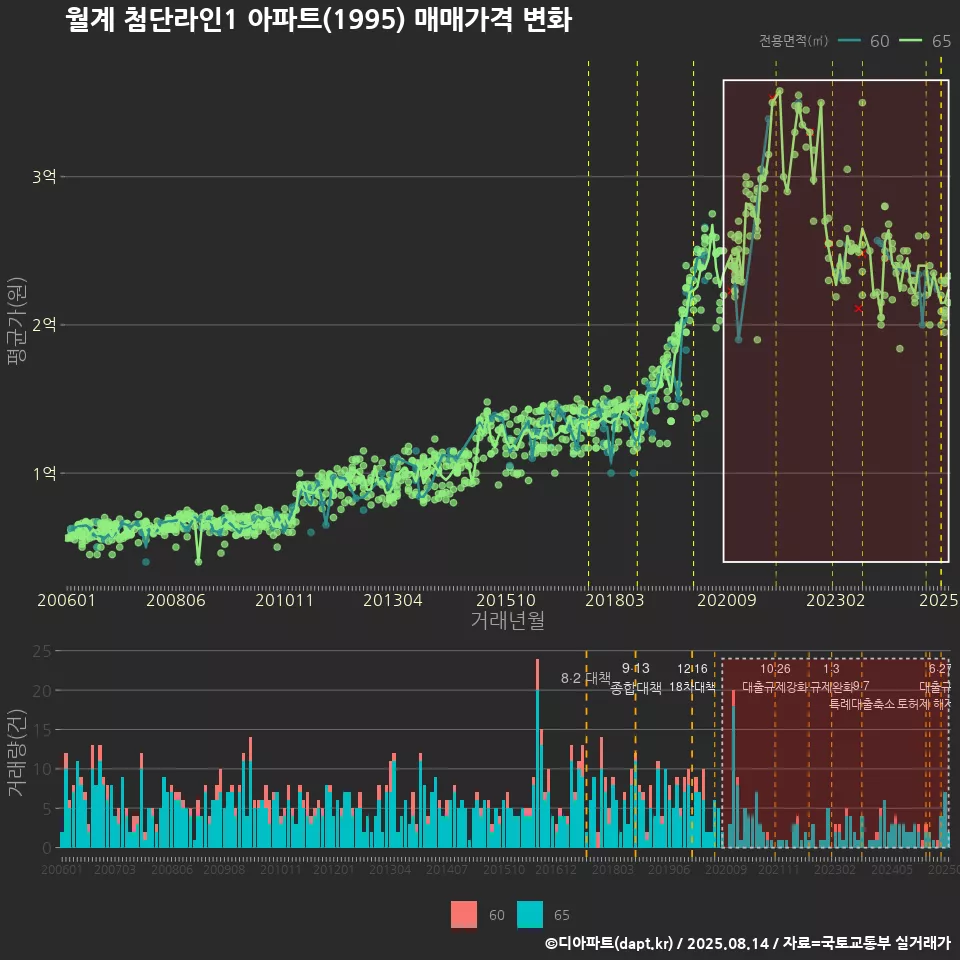 월계 첨단라인1 아파트(1995) 매매가격 변화