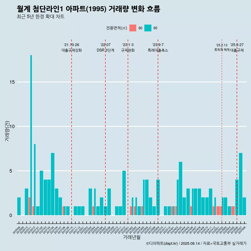 월계 첨단라인1 아파트(1995) 거래량 변화 흐름