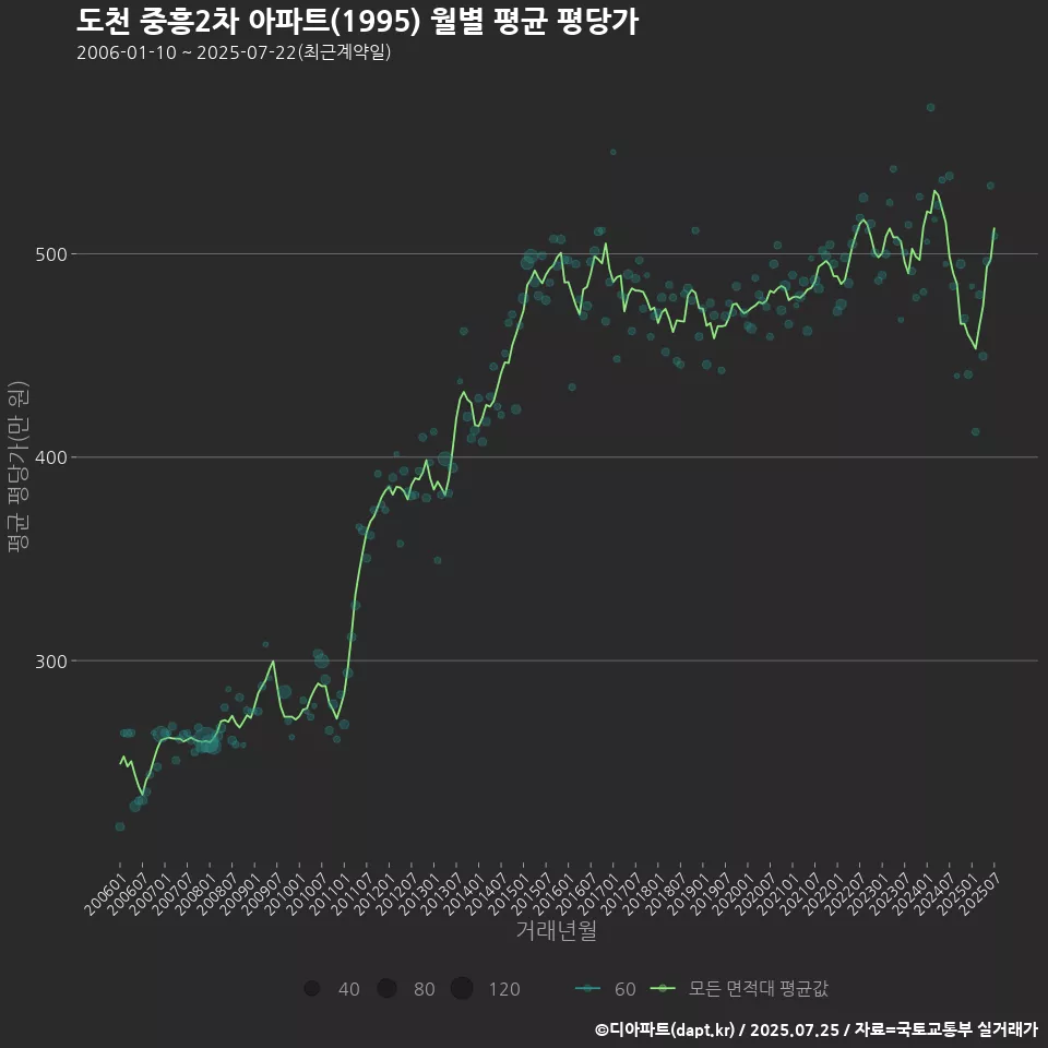 도천 중흥2차 아파트(1995) 월별 평균 평당가