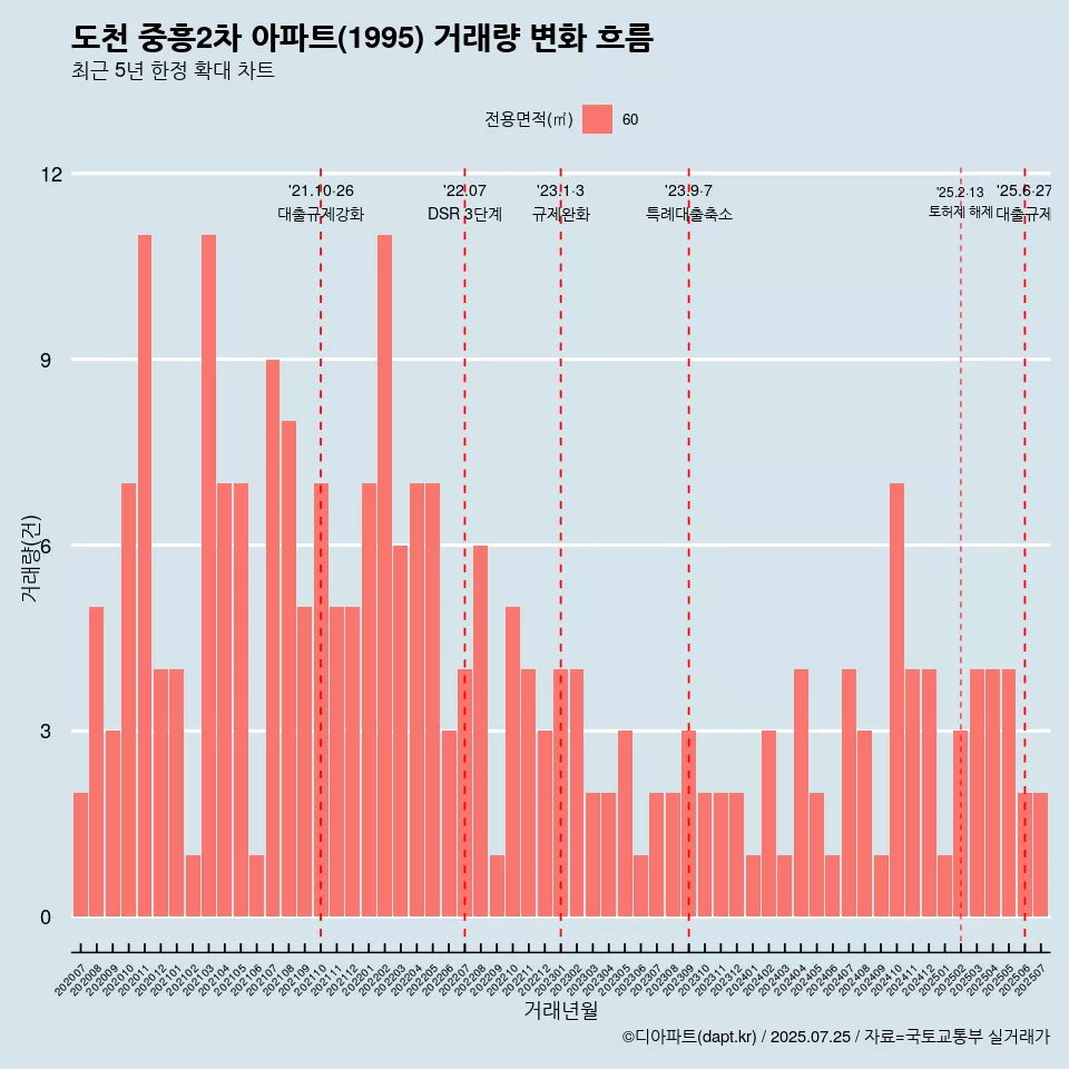 도천 중흥2차 아파트(1995) 거래량 변화 흐름