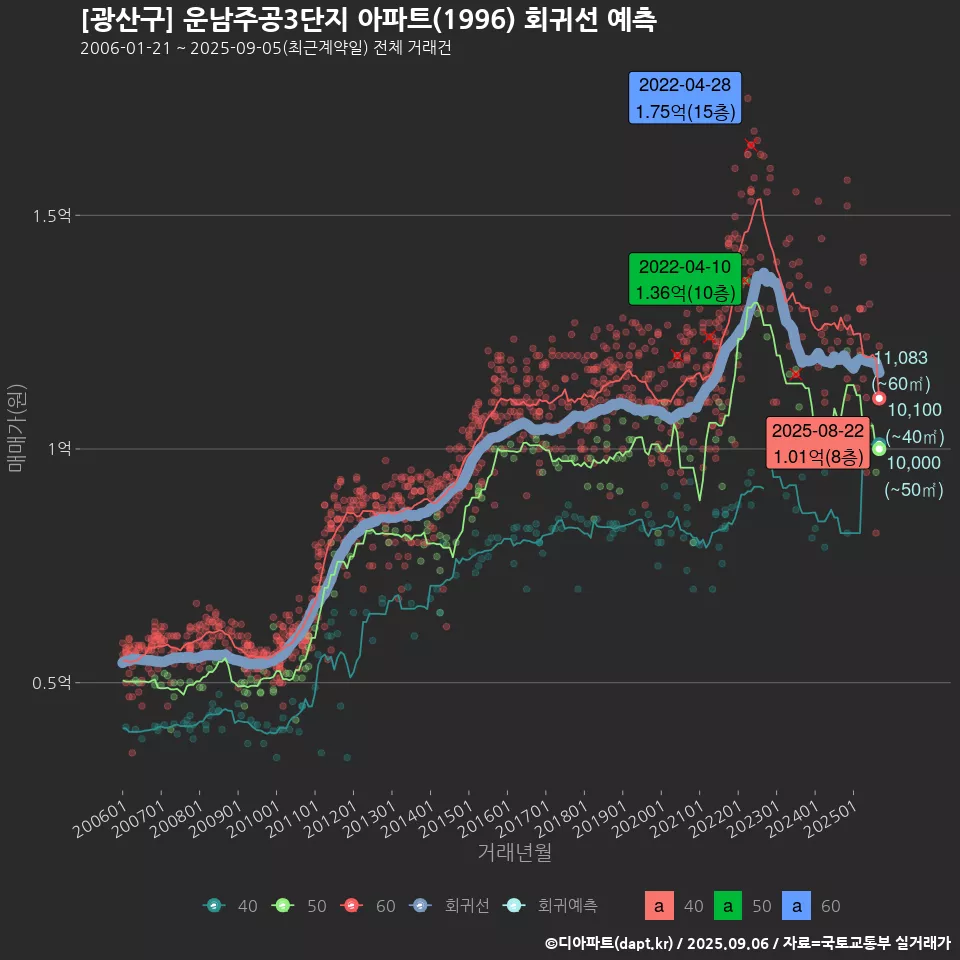 [광산구] 운남주공3단지 아파트(1996) 회귀선 예측